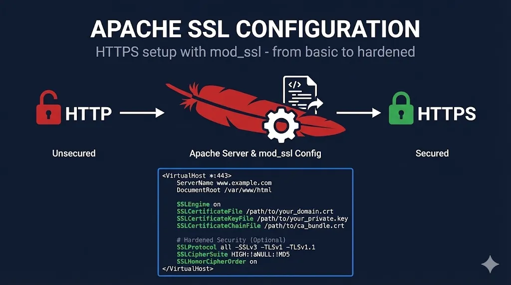 Apache SSL Certificate Configuration Guide