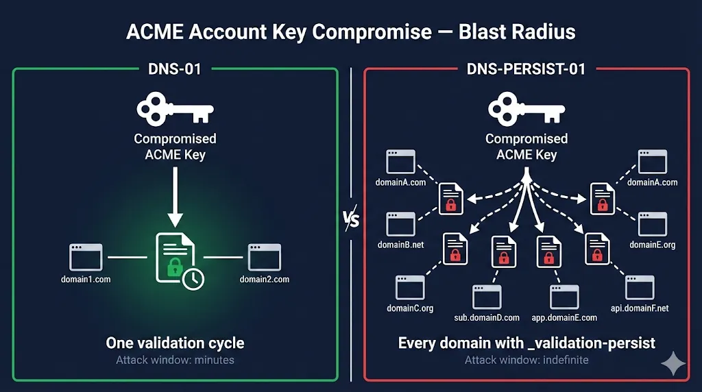 ACME Account Key Compromise blast radius comparison: DNS-01 limits attack to one validation cycle (minutes), while DNS-PERSIST-01 exposes every domain with _validation-persist records (indefinite)