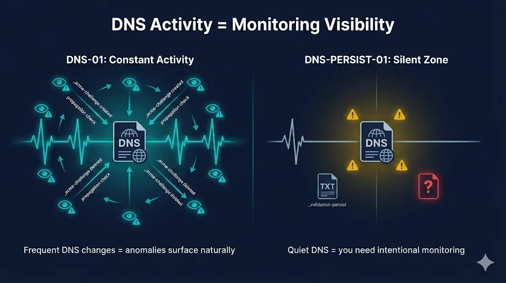 DNS Activity equals Monitoring Visibility: DNS-01 constant activity surfaces anomalies naturally, while DNS-PERSIST-01 creates a silent zone requiring intentional monitoring