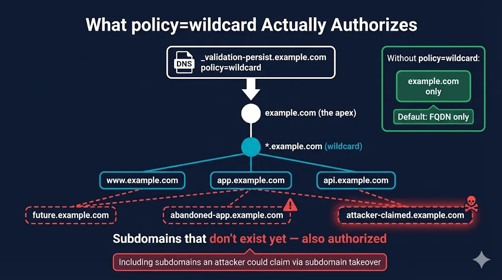 What policy=wildcard actually authorizes: from the apex down through all subdomains including ones that don't exist yet — including those an attacker could claim via subdomain takeover