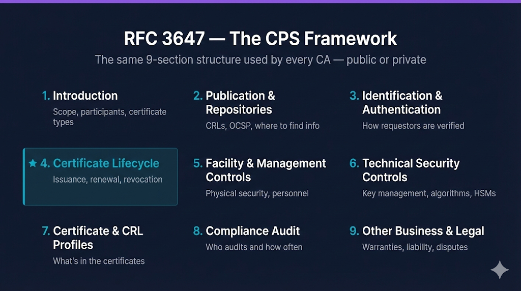 RFC 3647 — The CPS Framework: 9 sections covering Introduction, Publication & Repositories, Identification & Authentication, Certificate Lifecycle, Facility & Management Controls, Technical Security Controls, Certificate & CRL Profiles, Compliance Audit, and Other Business & Legal
