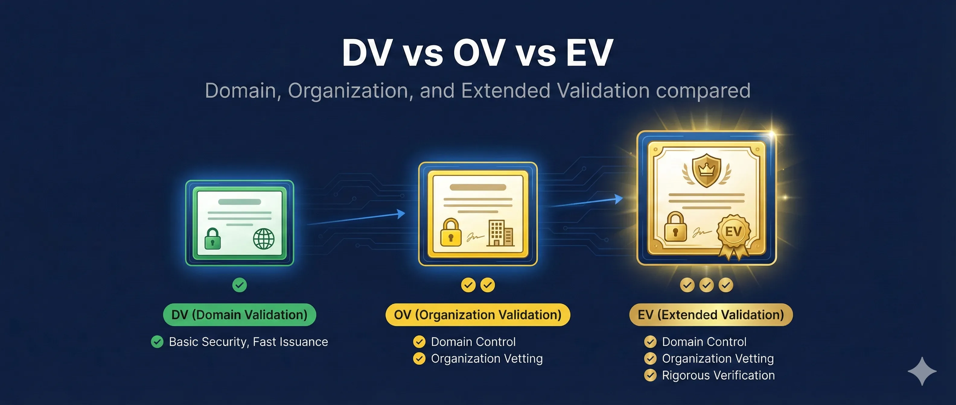 DV vs OV vs EV