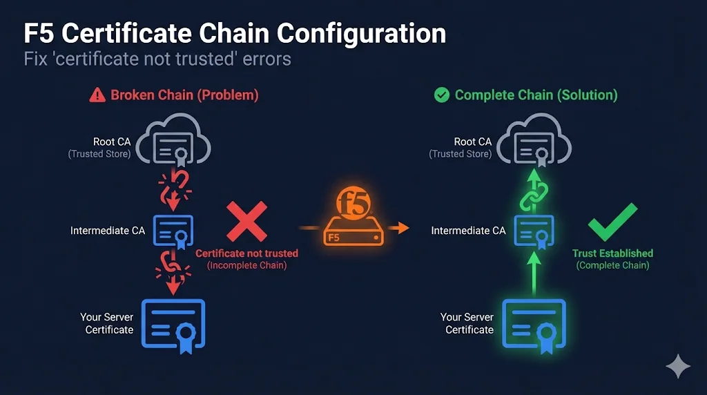F5 Certificate Chain Not Working? K13302 Explained