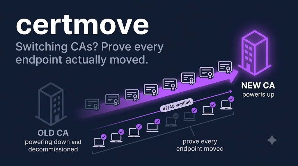 certmove — certificates migrating from an old certificate authority to a new one along a purple arrow, with endpoint verification showing 47 of 48 verified