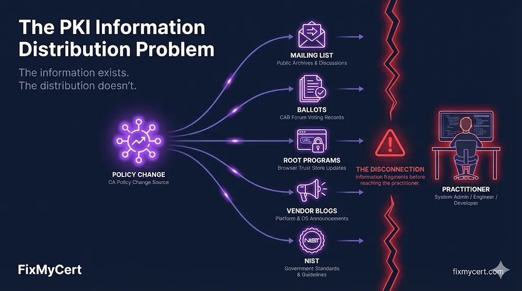 New Blog: The PKI Information Distribution Problem