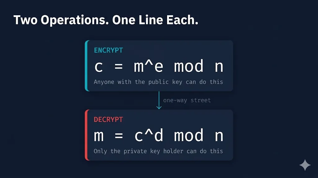RSA encryption c = m^e mod n and decryption m = c^d mod n — two operations, one line each